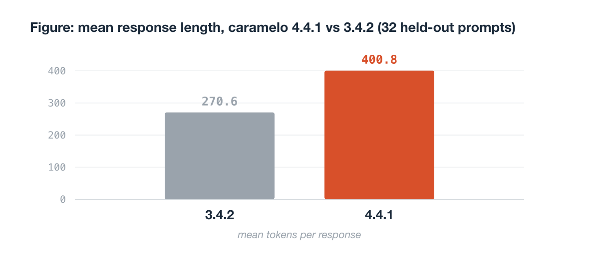 Response length comparison across held-out prompts for caramelo 4.4.1 and caramelo 3.4.2