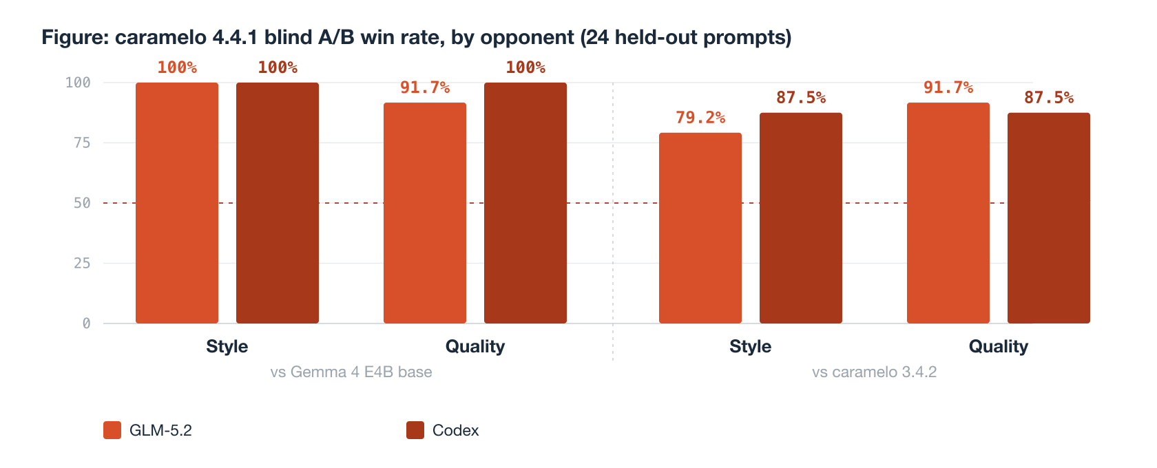 Blind A/B win rate of caramelo 4.4.1 against the Gemma 4 E4B base and against caramelo 3.4.2