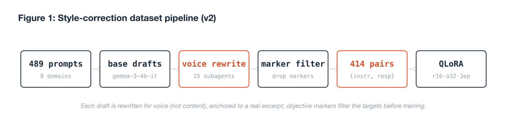 Figure 1: the v2 style-correction pipeline