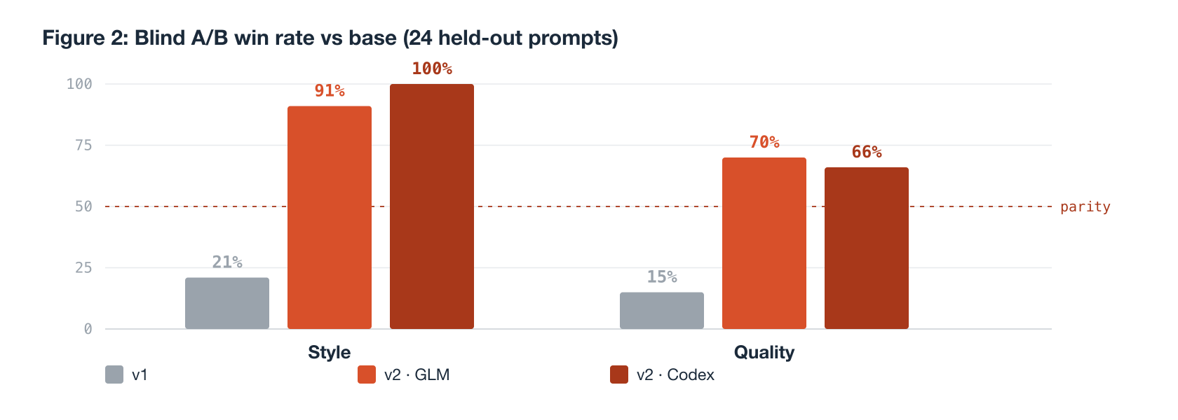 Figure 2: blind A/B win rate, v2 vs base